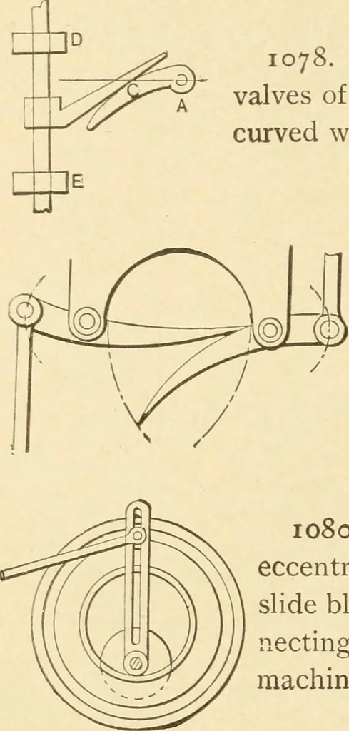 An illustration from Mechanical movements, powers and devices; a treatise describing mechanical movements and devices used in constructive and operative machinery and the mechanical arts, being practically a mechanical dictionary, commencing with a rudimentary description of the early known mechanical powers and detailing the various motions, appliances and inventions used in the mechanical arts to the present time, including a chapter on straight line movements, by Gardner D. Hiscox, 1914, leaf 279