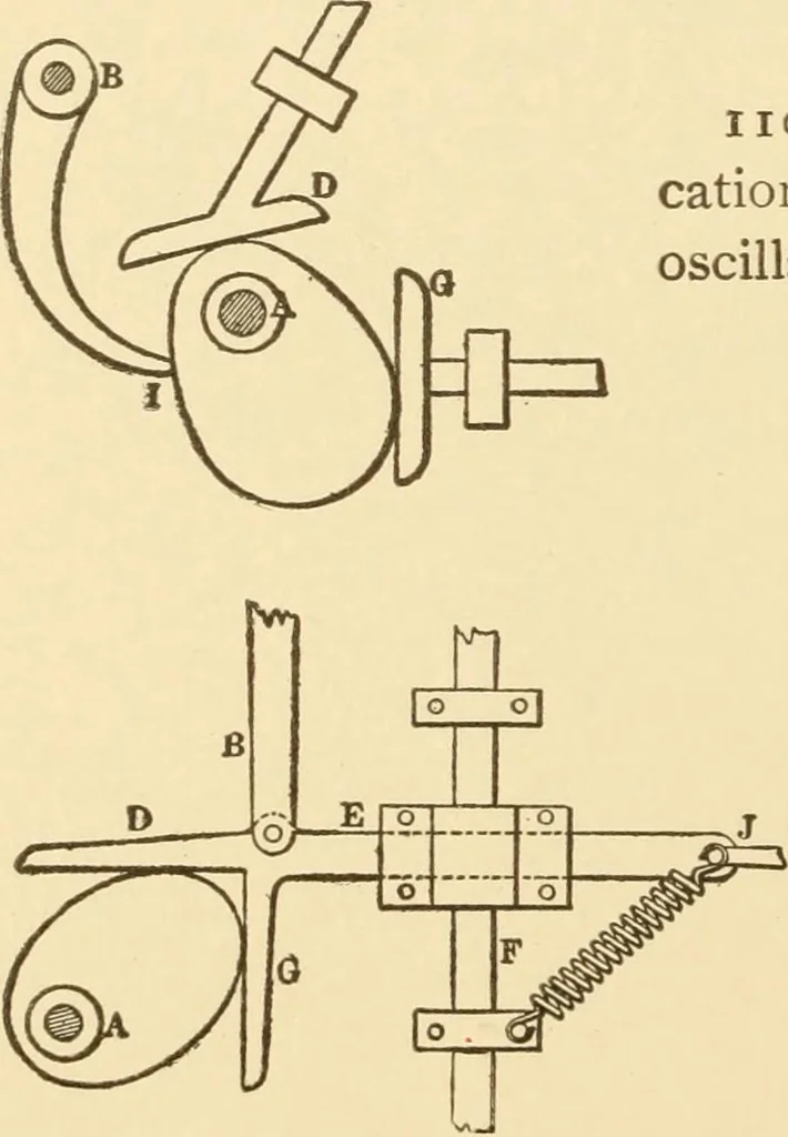 An illustration from Mechanical movements, powers and devices; a treatise describing mechanical movements and devices used in constructive and operative machinery and the mechanical arts, being practically a mechanical dictionary, commencing with a rudimentary description of the early known mechanical powers and detailing the various motions, appliances and inventions used in the mechanical arts to the present time, including a chapter on straight line movements, by Gardner D. Hiscox, 1914, leaf 283