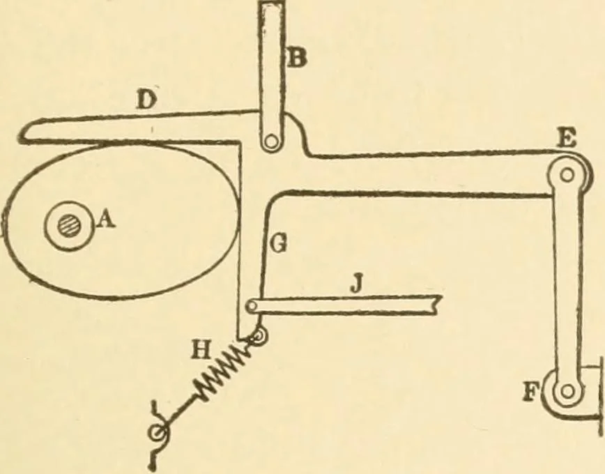 An illustration from Mechanical movements, powers and devices; a treatise describing mechanical movements and devices used in constructive and operative machinery and the mechanical arts, being practically a mechanical dictionary, commencing with a rudimentary description of the early known mechanical powers and detailing the various motions, appliances and inventions used in the mechanical arts to the present time, including a chapter on straight line movements, by Gardner D. Hiscox, 1914, leaf 284
