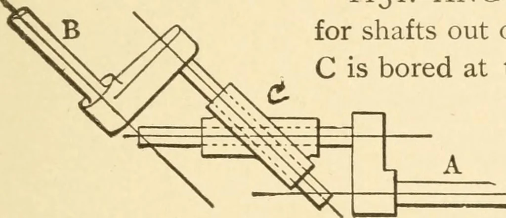 An illustration from Mechanical movements, powers and devices; a treatise describing mechanical movements and devices used in constructive and operative machinery and the mechanical arts, being practically a mechanical dictionary, commencing with a rudimentary description of the early known mechanical powers and detailing the various motions, appliances and inventions used in the mechanical arts to the present time, including a chapter on straight line movements, by Gardner D. Hiscox, 1914, leaf 288