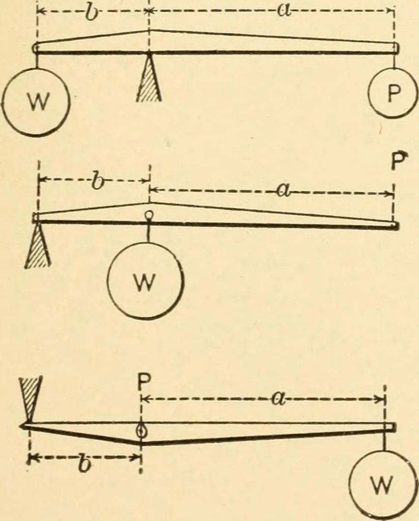 An illustration from Mechanical movements, powers and devices; a treatise describing mechanical movements and devices used in constructive and operative machinery and the mechanical arts, being practically a mechanical dictionary, commencing with a rudimentary description of the early known mechanical powers and detailing the various motions, appliances and inventions used in the mechanical arts to the present time, including a chapter on straight line movements, by Gardner D. Hiscox, 1914, leaf 30