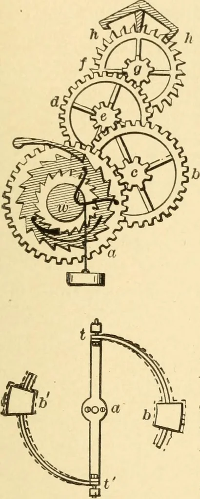 An illustration from Mechanical movements, powers and devices; a treatise describing mechanical movements and devices used in constructive and operative machinery and the mechanical arts, being practically a mechanical dictionary, commencing with a rudimentary description of the early known mechanical powers and detailing the various motions, appliances and inventions used in the mechanical arts to the present time, including a chapter on straight line movements, by Gardner D. Hiscox, 1914, leaf 300