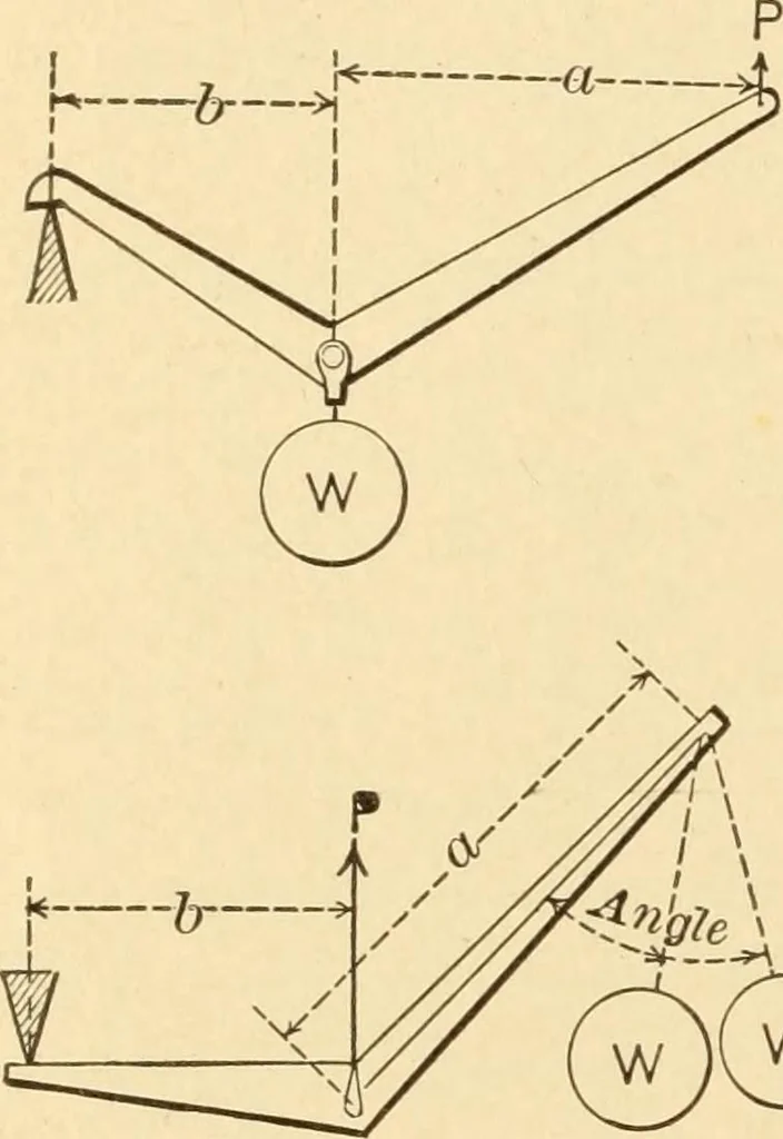 An illustration from Mechanical movements, powers and devices; a treatise describing mechanical movements and devices used in constructive and operative machinery and the mechanical arts, being practically a mechanical dictionary, commencing with a rudimentary description of the early known mechanical powers and detailing the various motions, appliances and inventions used in the mechanical arts to the present time, including a chapter on straight line movements, by Gardner D. Hiscox, 1914, leaf 31