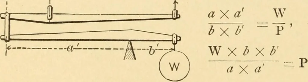 An illustration from Mechanical movements, powers and devices; a treatise describing mechanical movements and devices used in constructive and operative machinery and the mechanical arts, being practically a mechanical dictionary, commencing with a rudimentary description of the early known mechanical powers and detailing the various motions, appliances and inventions used in the mechanical arts to the present time, including a chapter on straight line movements, by Gardner D. Hiscox, 1914, leaf 31