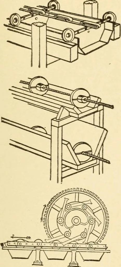 An illustration from Mechanical movements, powers and devices; a treatise describing mechanical movements and devices used in constructive and operative machinery and the mechanical arts, being practically a mechanical dictionary, commencing with a rudimentary description of the early known mechanical powers and detailing the various motions, appliances and inventions used in the mechanical arts to the present time, including a chapter on straight line movements, by Gardner D. Hiscox, 1914, leaf 314