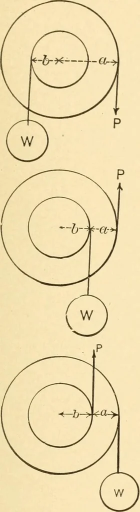 An illustration from Mechanical movements, powers and devices; a treatise describing mechanical movements and devices used in constructive and operative machinery and the mechanical arts, being practically a mechanical dictionary, commencing with a rudimentary description of the early known mechanical powers and detailing the various motions, appliances and inventions used in the mechanical arts to the present time, including a chapter on straight line movements, by Gardner D. Hiscox, 1914, leaf 32