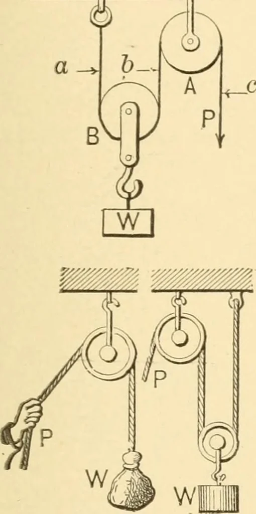 An illustration from Mechanical movements, powers and devices; a treatise describing mechanical movements and devices used in constructive and operative machinery and the mechanical arts, being practically a mechanical dictionary, commencing with a rudimentary description of the early known mechanical powers and detailing the various motions, appliances and inventions used in the mechanical arts to the present time, including a chapter on straight line movements, by Gardner D. Hiscox, 1914, leaf 34