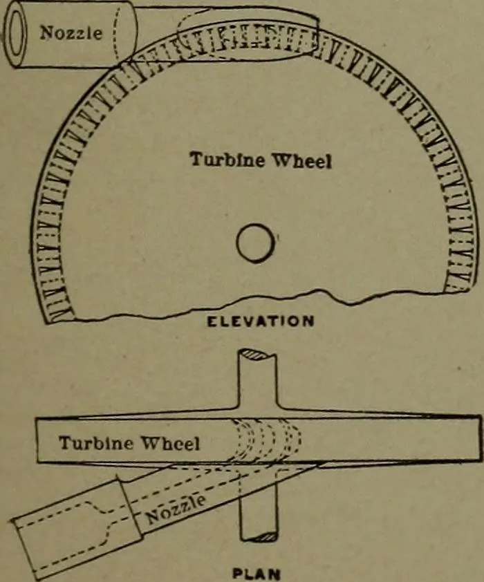 An illustration from Mechanical movements, powers, devices and appliances, 1901, leaf 108