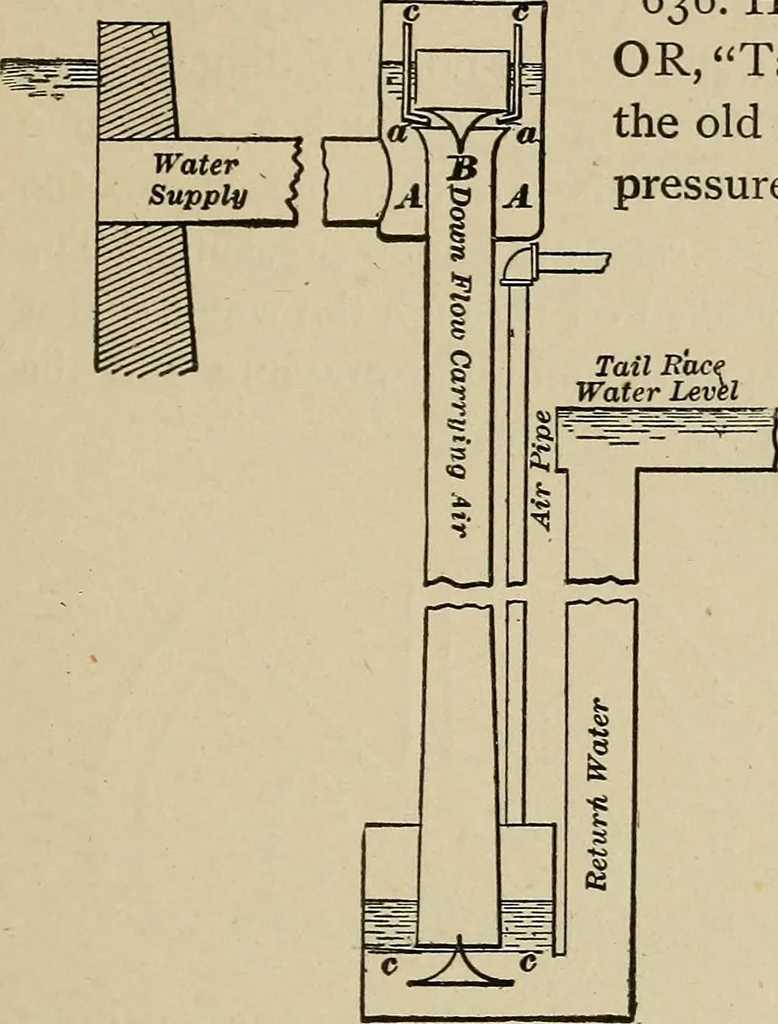 An illustration from Mechanical movements, powers, devices and appliances;, 1903, leaf 180