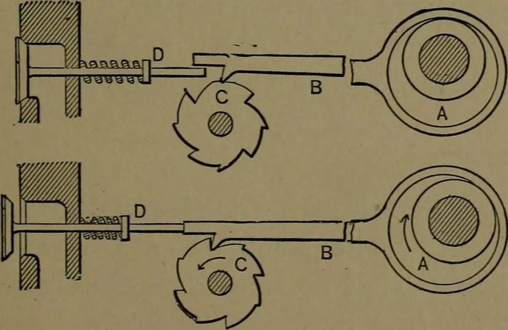 An illustration from Mechanical movements, powers and devices; a treatise describing mechanical movements and devices used in construcive and operative mechinery and the mechanical arts, being practically a mechanical dictionary, 1917, leaf 128