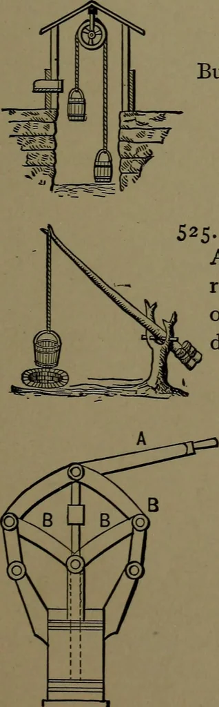 An illustration from Mechanical movements, powers and devices; a treatise describing mechanical movements and devices used in construcive and operative mechinery and the mechanical arts, being practically a mechanical dictionary, 1917, leaf 150