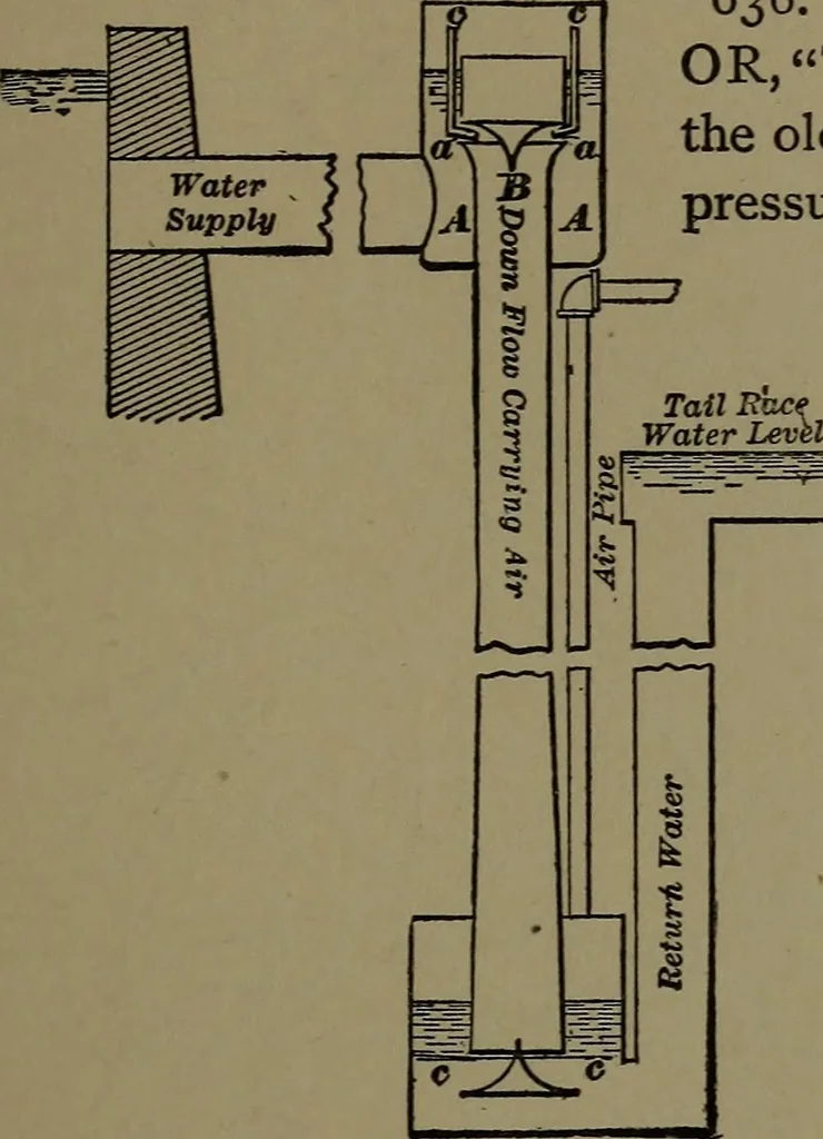 An illustration from Mechanical movements, powers and devices; a treatise describing mechanical movements and devices used in construcive and operative mechinery and the mechanical arts, being practically a mechanical dictionary, 1917, leaf 178
