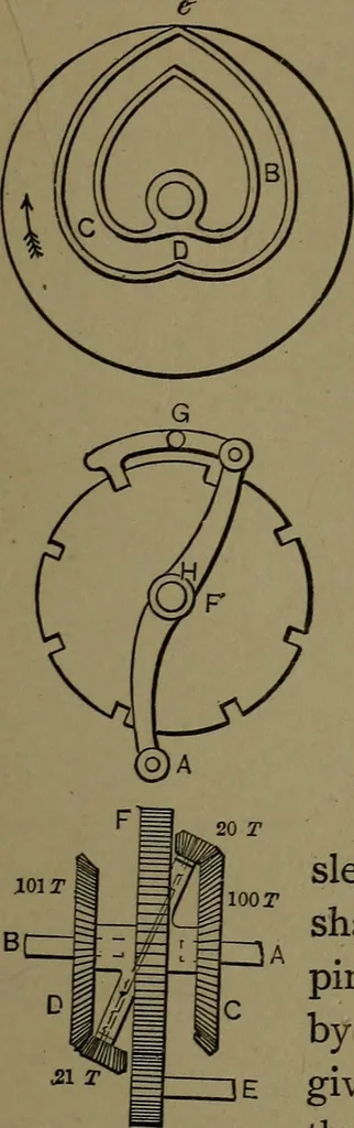 An illustration from Mechanical movements, powers and devices; a treatise describing mechanical movements and devices used in construcive and operative mechinery and the mechanical arts, being practically a mechanical dictionary, 1917, leaf 252