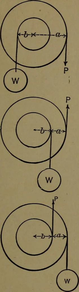 An illustration from Mechanical movements, powers and devices; a treatise describing mechanical movements and devices used in construcive and operative mechinery and the mechanical arts, being practically a mechanical dictionary, 1917, leaf 28