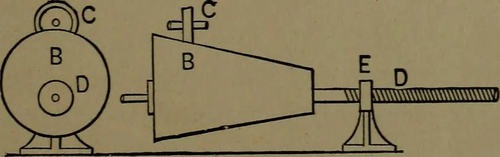 An illustration from Mechanical movements, powers and devices; a treatise describing mechanical movements and devices used in construcive and operative mechinery and the mechanical arts, being practically a mechanical dictionary, 1917, leaf 42