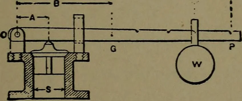 An illustration from Mechanical movements, powers and devices; a treatise describing mechanical movements and devices used in construcive and operative mechinery and the mechanical arts, being practically a mechanical dictionary, 1917, leaf 74
