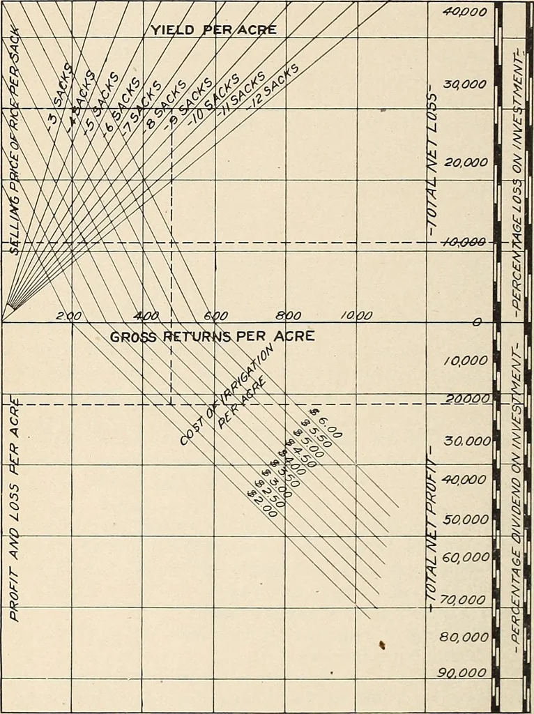 An illustration from Mechanical tests of pumps and pumping plants used for irrigation and drainage in Louisiana in 1905 and 1906, 1907, leaf 71
