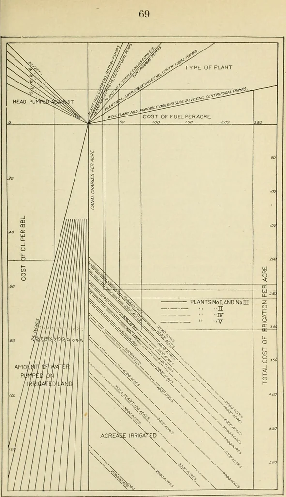 An illustration from Mechanical tests of pumps and pumping plants used for irrigation and drainage in Louisiana in 1905 and 1906, 1907, leaf 72