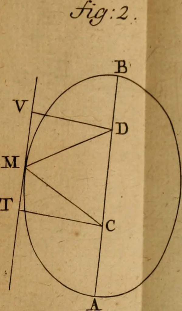 An illustration from Mechanica, siue, Motus scientia analytice exposita, 1736, leaf 524