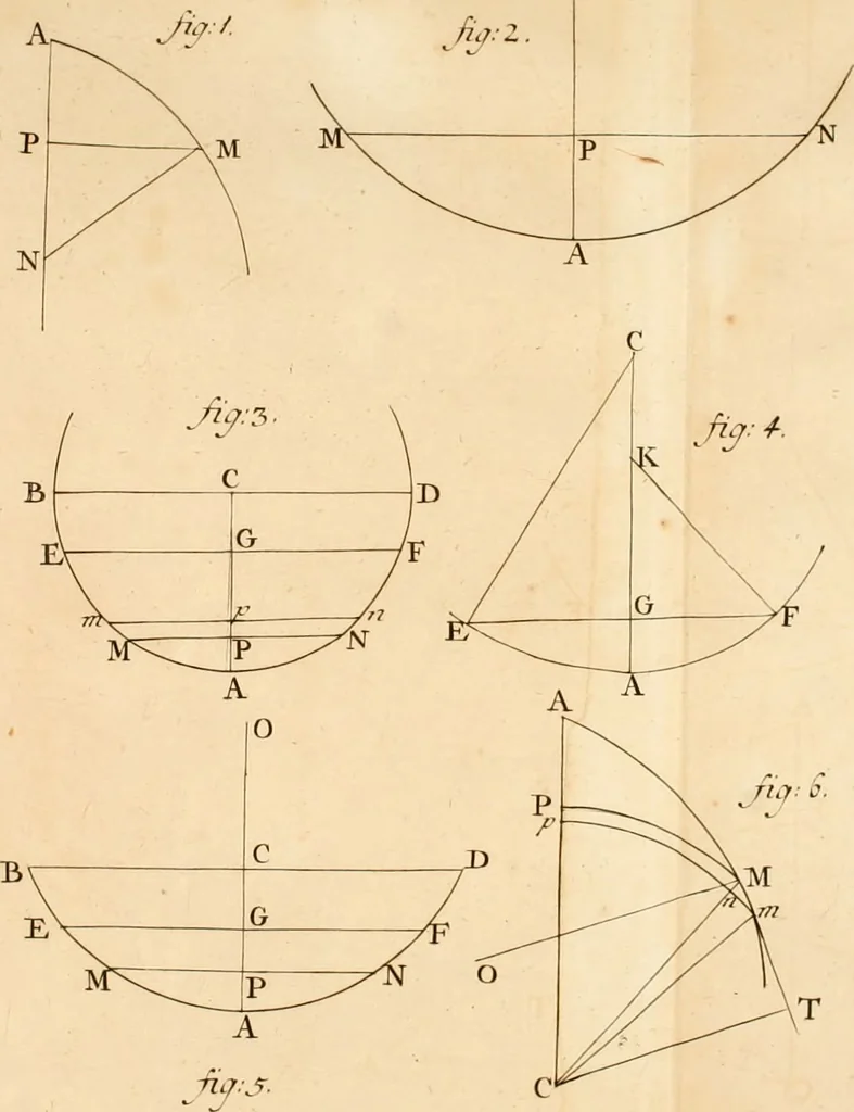 An illustration from Mechanica, siue, Motus scientia analytice exposita, 1736, leaf 523