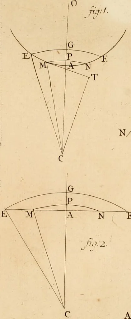 An illustration from Mechanica, siue, Motus scientia analytice exposita, 1736, leaf 525