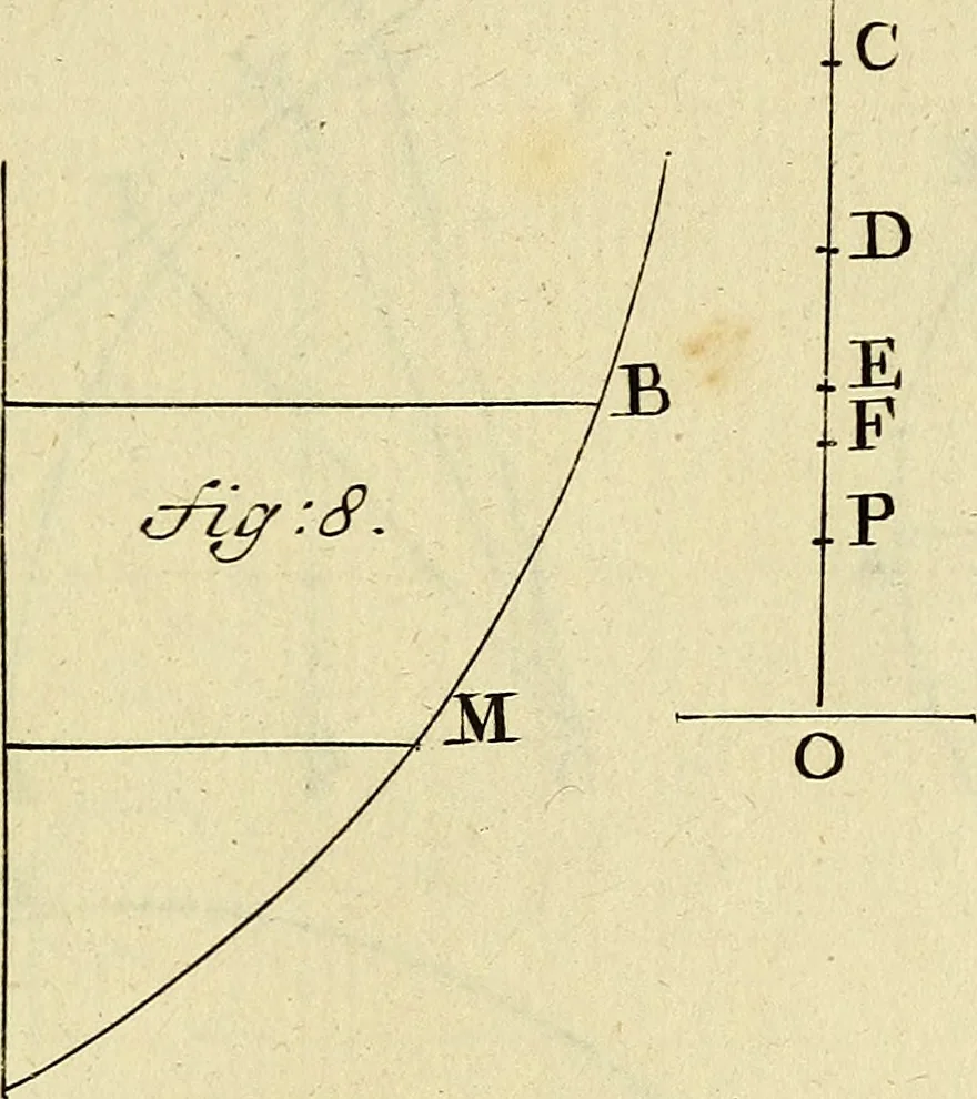 An illustration from Mechanica, sive, Motus scientia analytice exposita, 1736, leaf 514