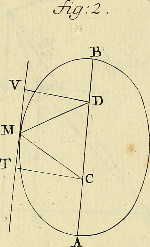 An illustration from Mechanica, sive, Motus scientia analytice exposita, 1736, leaf 522