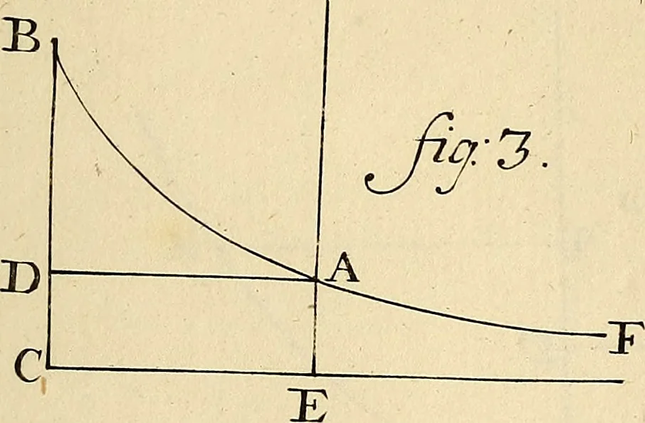 An illustration from Mechanica, sive, Motus scientia analytice exposita, 1736, leaf 542