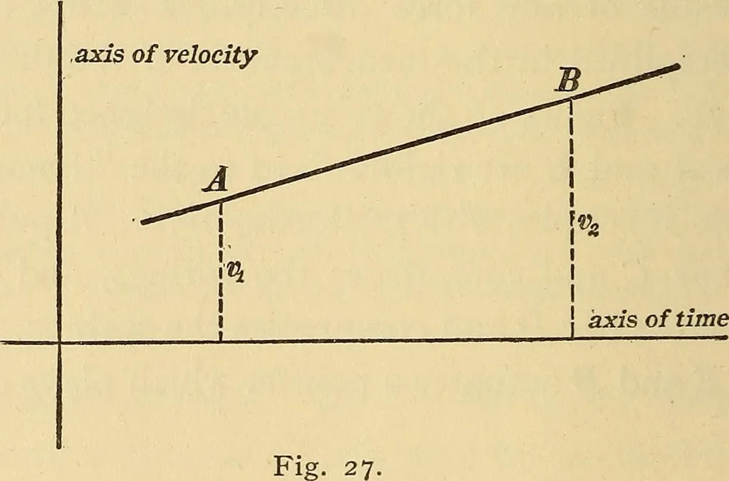 An illustration from Mechanics and heat; a text book for collleges and technical schools, 1916, leaf 101