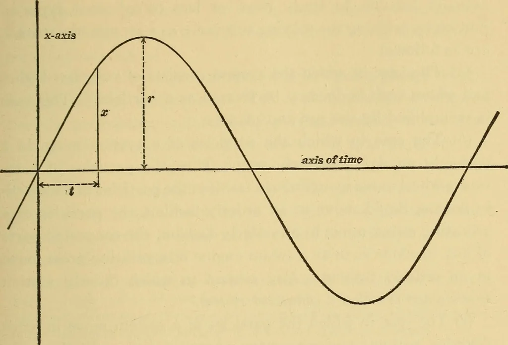 An illustration from Mechanics and heat; a text book for collleges and technical schools, 1916, leaf 120