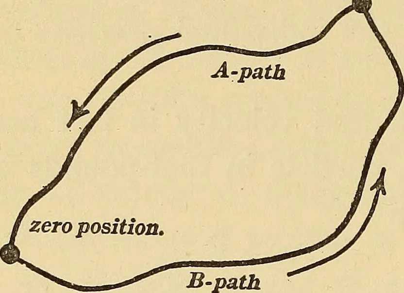 An illustration from Mechanics and heat; a text book for collleges and technical schools, 1916, leaf 145