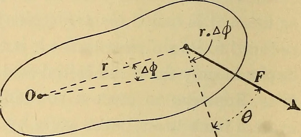 An illustration from Mechanics and heat; a text book for collleges and technical schools, 1916, leaf 149