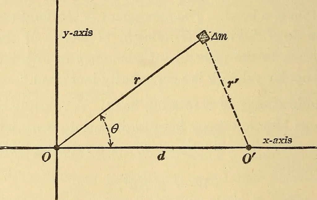 An illustration from Mechanics and heat; a text book for collleges and technical schools, 1916, leaf 165