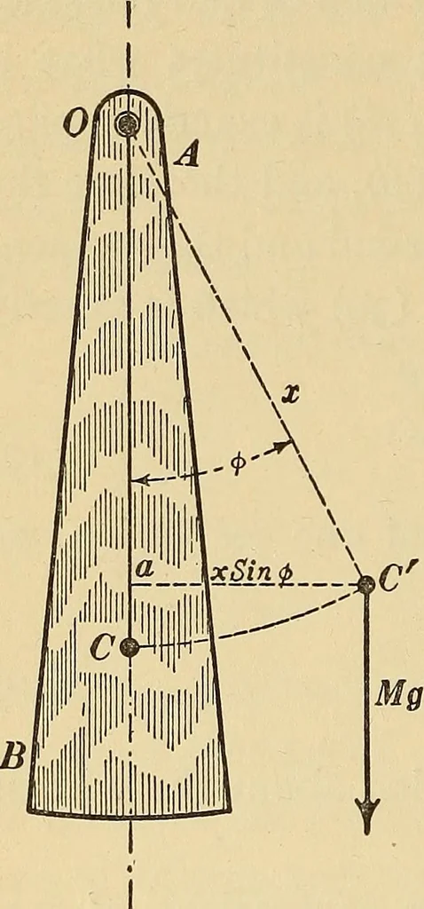 An illustration from Mechanics and heat; a text book for collleges and technical schools, 1916, leaf 171