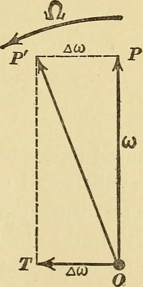 An illustration from Mechanics and heat; a text book for collleges and technical schools, 1916, leaf 180