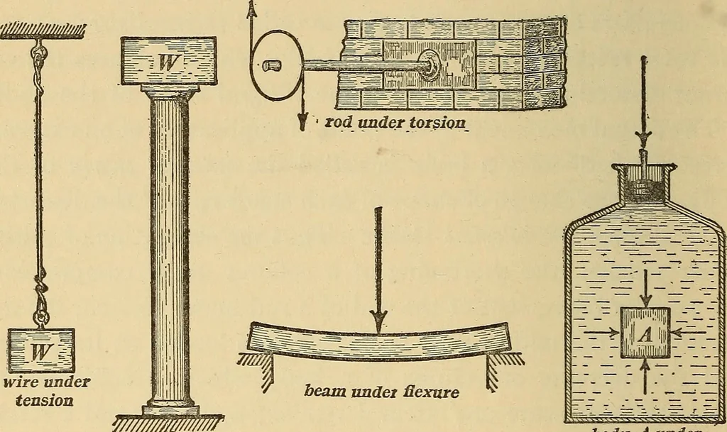 An illustration from Mechanics and heat; a text book for collleges and technical schools, 1916, leaf 199