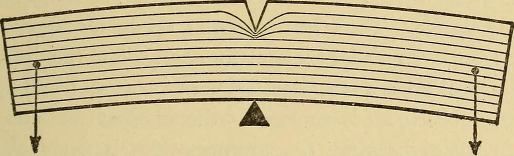 An illustration from Mechanics and heat; a text book for collleges and technical schools, 1916, leaf 202