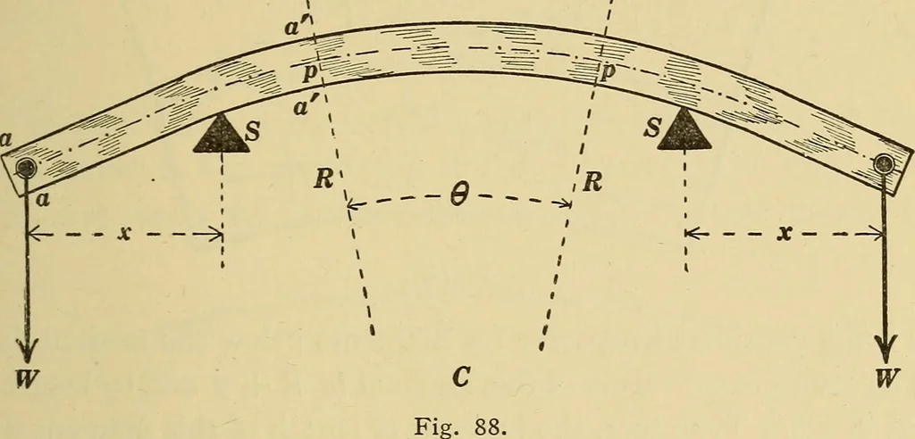 An illustration from Mechanics and heat; a text book for collleges and technical schools, 1916, leaf 212