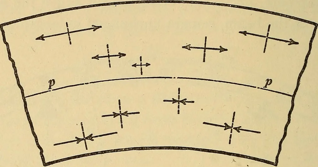 An illustration from Mechanics and heat; a text book for collleges and technical schools, 1916, leaf 213