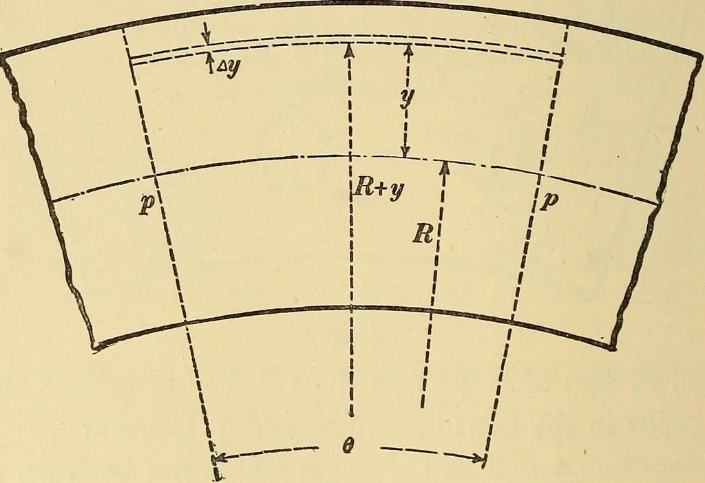 An illustration from Mechanics and heat; a text book for collleges and technical schools, 1916, leaf 213