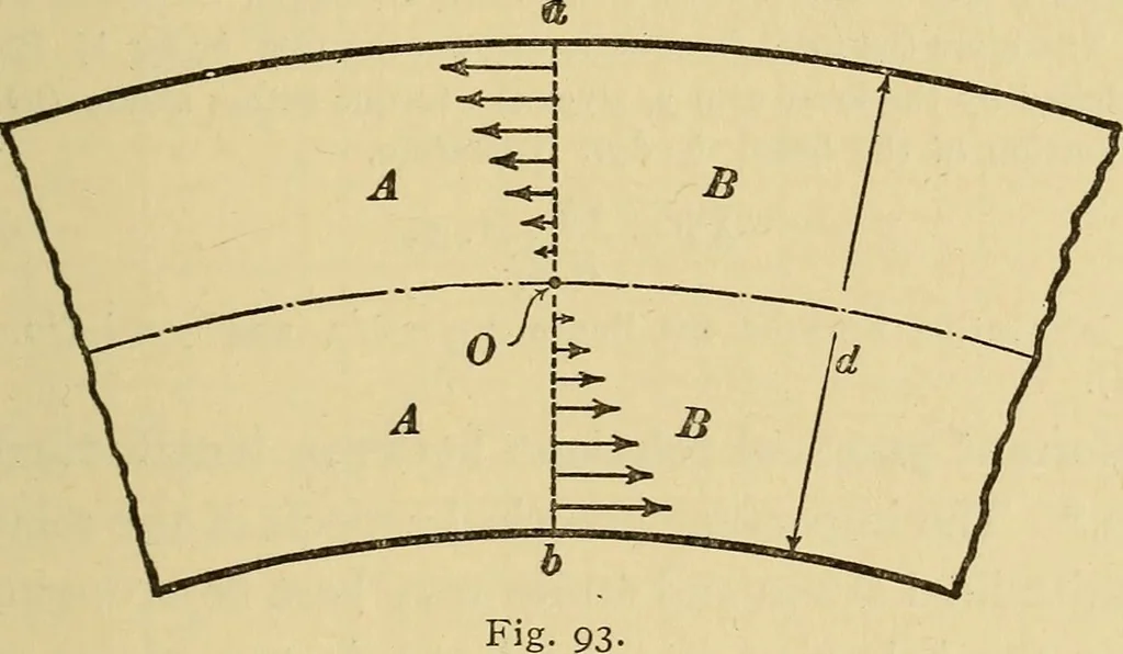 An illustration from Mechanics and heat; a text book for collleges and technical schools, 1916, leaf 214