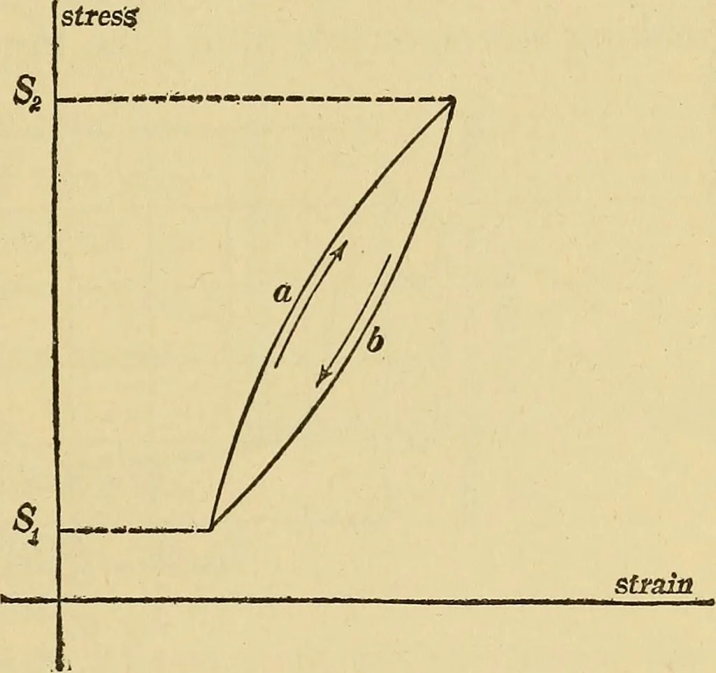 An illustration from Mechanics and heat; a text book for collleges and technical schools, 1916, leaf 218