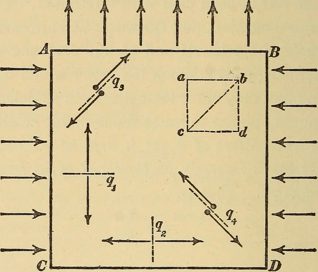 An illustration from Mechanics and heat; a text book for collleges and technical schools, 1916, leaf 223