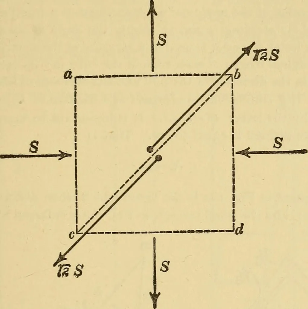 An illustration from Mechanics and heat; a text book for collleges and technical schools, 1916, leaf 224