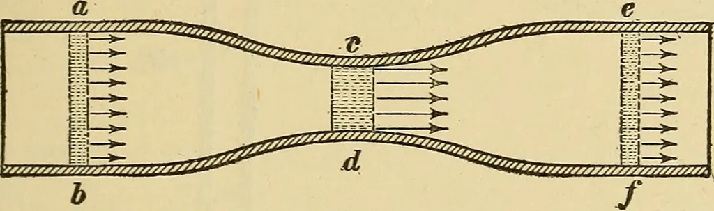 An illustration from Mechanics and heat; a text book for collleges and technical schools, 1916, leaf 256