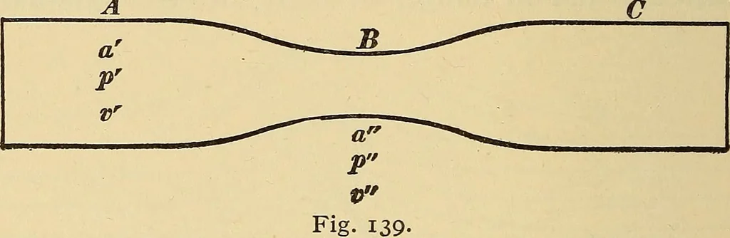 An illustration from Mechanics and heat; a text book for collleges and technical schools, 1916, leaf 271