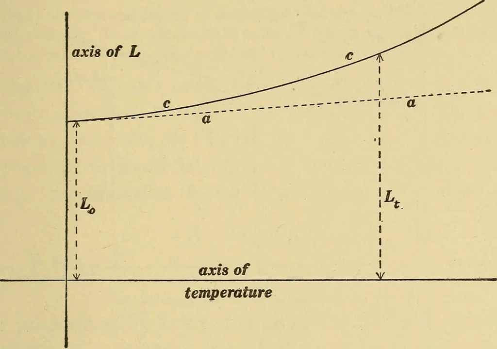 An illustration from Mechanics and heat; a text book for collleges and technical schools, 1916, leaf 304