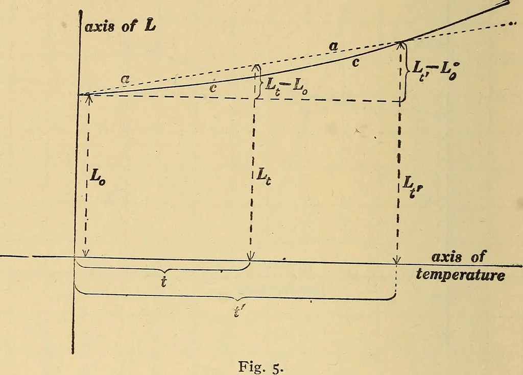 An illustration from Mechanics and heat; a text book for collleges and technical schools, 1916, leaf 305