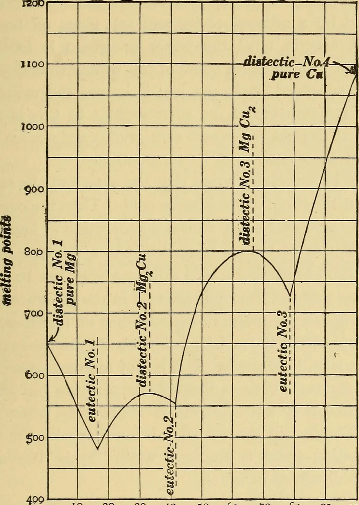An illustration from Mechanics and heat; a text book for collleges and technical schools, 1916, leaf 342