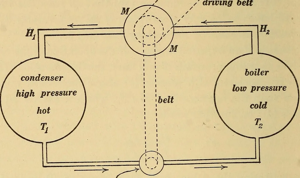 An illustration from Mechanics and heat; a text book for collleges and technical schools, 1916, leaf 385